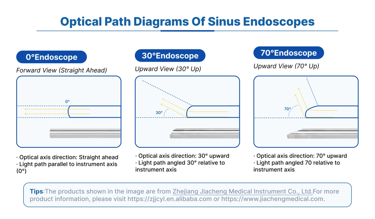 Diagram showing 0°, 30°, and 70° viewing directions of sinus endoscopes Diagram showing 0°, 30°, and 70° viewing directions of sinus endoscopes
